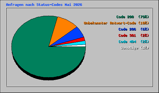 Anfragen nach Status-Codes Mai 2026