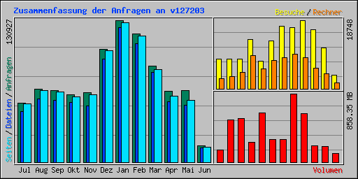 Zusammenfassung der Anfragen an direktbeteiligung.de